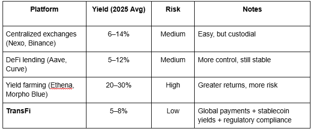 STABLECOIN YIELDS IN 2025 MAPPING RISK RETURN AND PROTOCOL intelligence overview